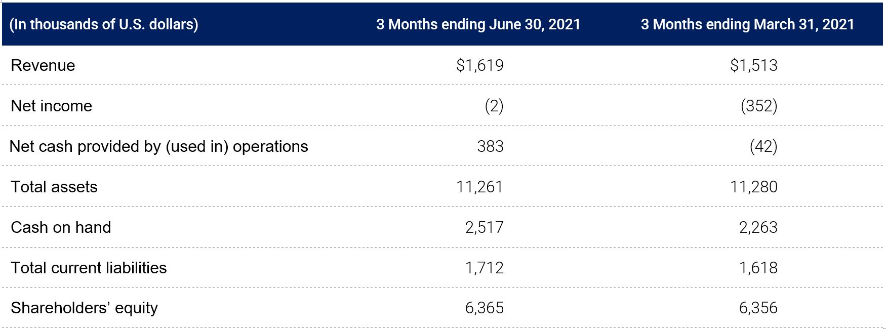 Q2 Financial results table