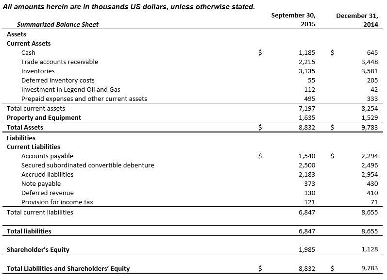 Summarized Balance Sheet - September 30, 2015 - Part 1 