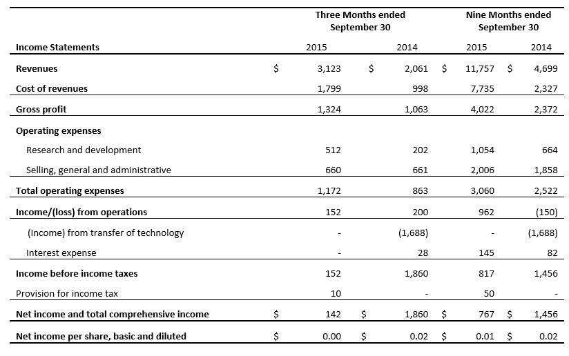 Income Statements - Three Months Ended September 30, 2015 - part 2